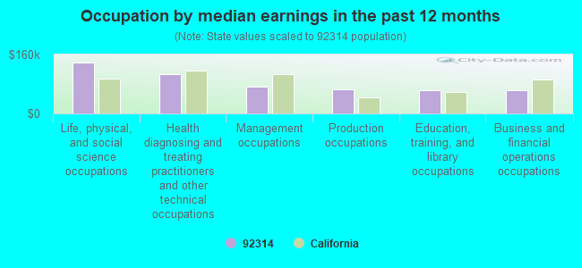 Occupation by median earnings in the past 12 months