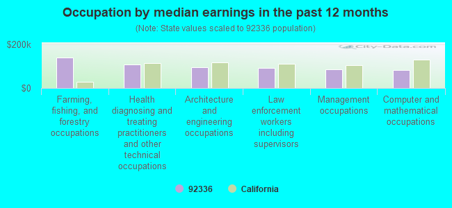 Occupation by median earnings in the past 12 months