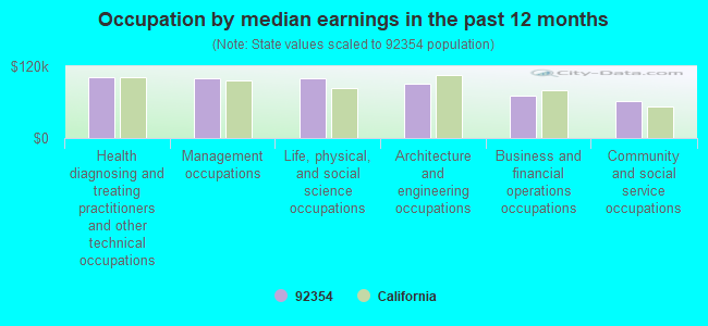 Occupation by median earnings in the past 12 months