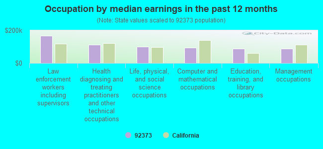 Occupation by median earnings in the past 12 months