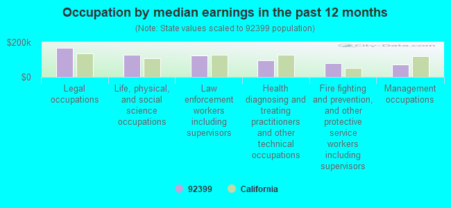 Occupation by median earnings in the past 12 months