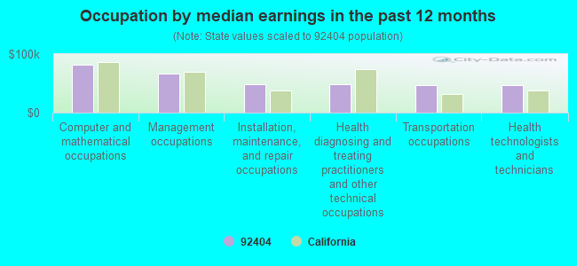 Occupation by median earnings in the past 12 months