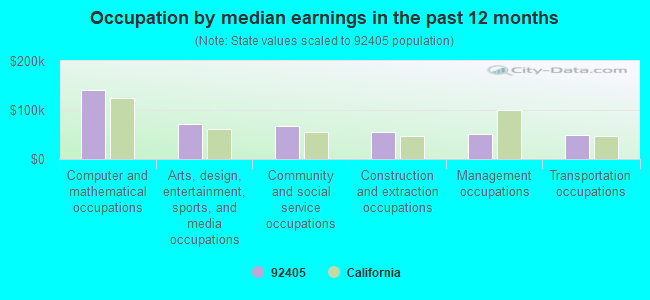 Occupation by median earnings in the past 12 months