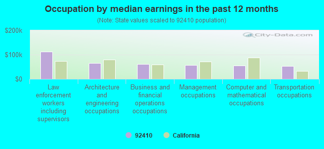 Occupation by median earnings in the past 12 months