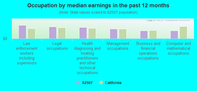 Occupation by median earnings in the past 12 months