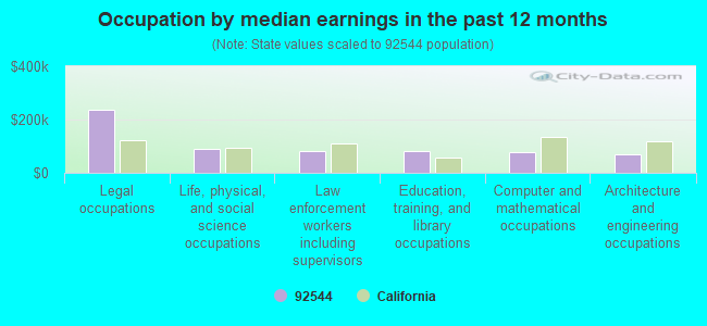 Occupation by median earnings in the past 12 months