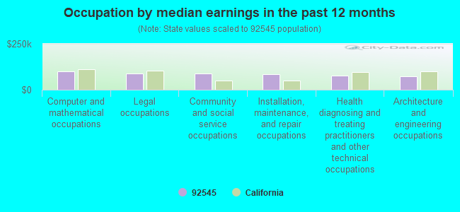 Occupation by median earnings in the past 12 months