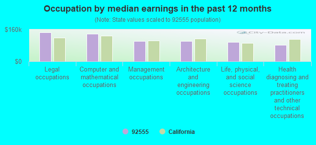 Occupation by median earnings in the past 12 months