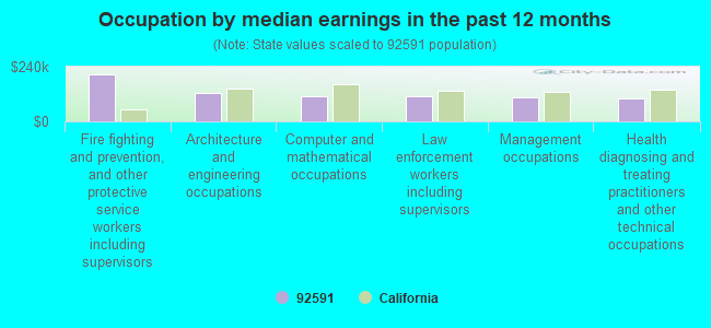 Occupation by median earnings in the past 12 months