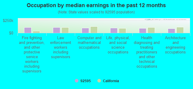 Occupation by median earnings in the past 12 months