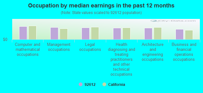 Occupation by median earnings in the past 12 months