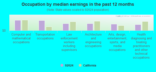 Occupation by median earnings in the past 12 months