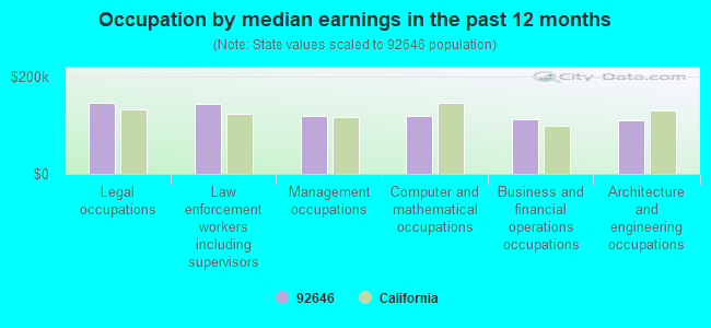 Occupation by median earnings in the past 12 months