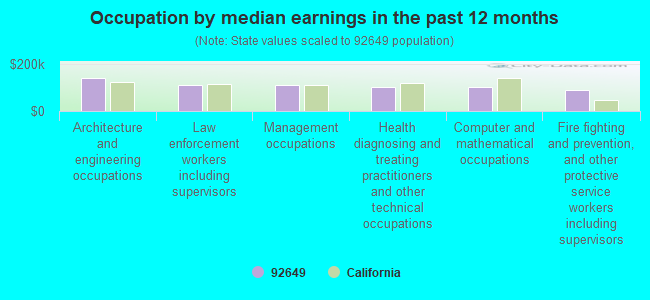 Occupation by median earnings in the past 12 months