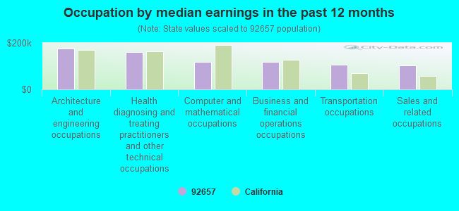 Occupation by median earnings in the past 12 months