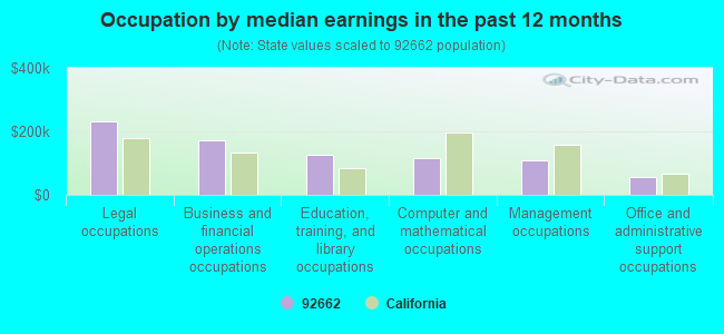 Occupation by median earnings in the past 12 months