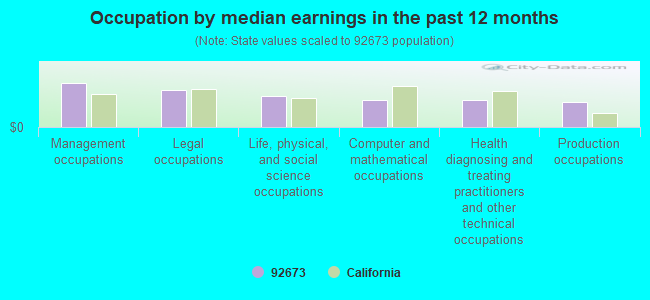 Occupation by median earnings in the past 12 months