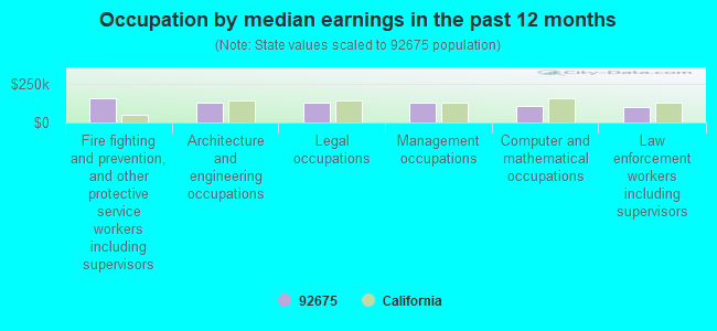 Occupation by median earnings in the past 12 months