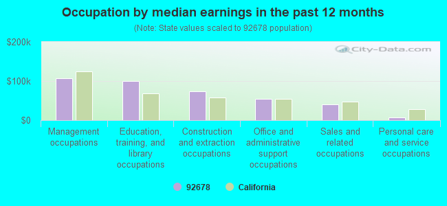 Occupation by median earnings in the past 12 months