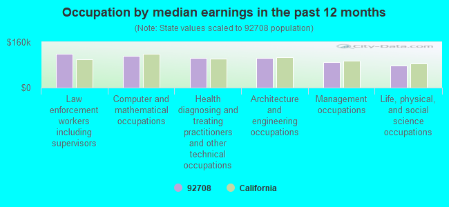 Occupation by median earnings in the past 12 months