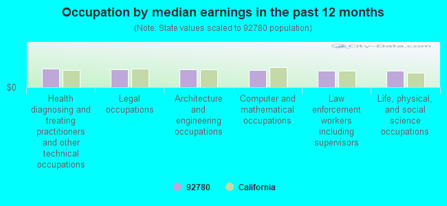 Occupation by median earnings in the past 12 months