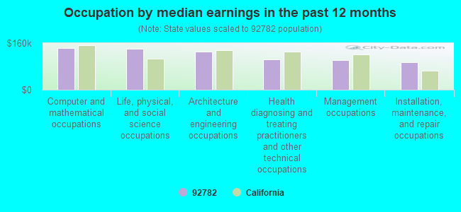 Occupation by median earnings in the past 12 months