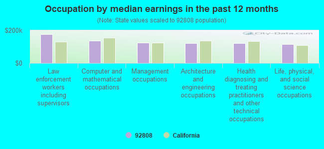 Occupation by median earnings in the past 12 months