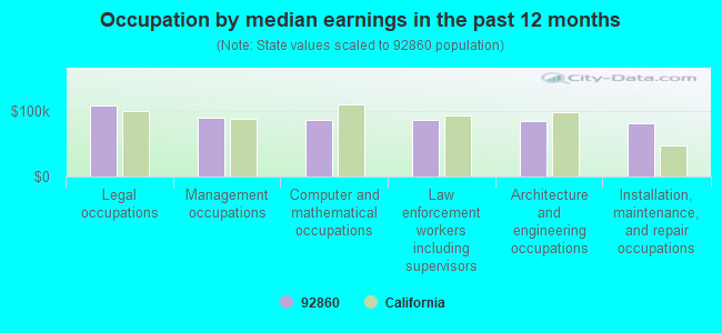 Occupation by median earnings in the past 12 months