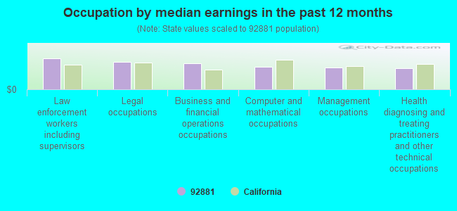 Occupation by median earnings in the past 12 months