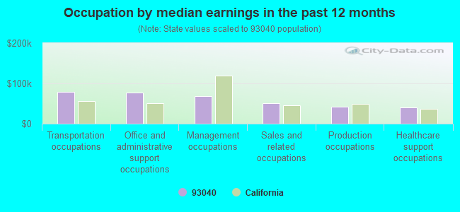 Occupation by median earnings in the past 12 months