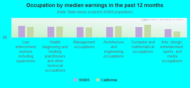 Occupation by median earnings in the past 12 months