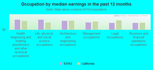 Occupation by median earnings in the past 12 months