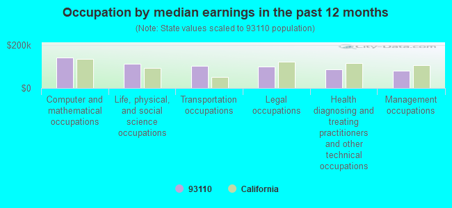 Occupation by median earnings in the past 12 months