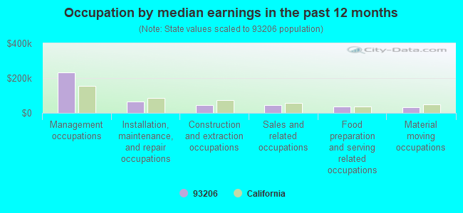 Occupation by median earnings in the past 12 months