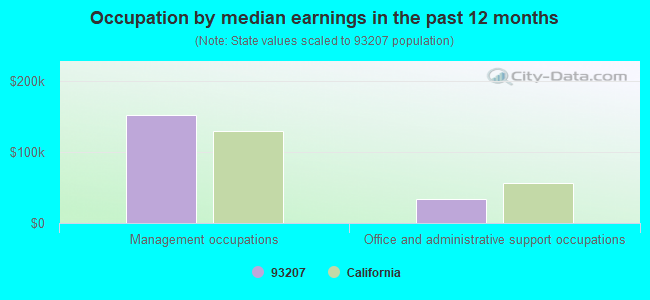 Occupation by median earnings in the past 12 months