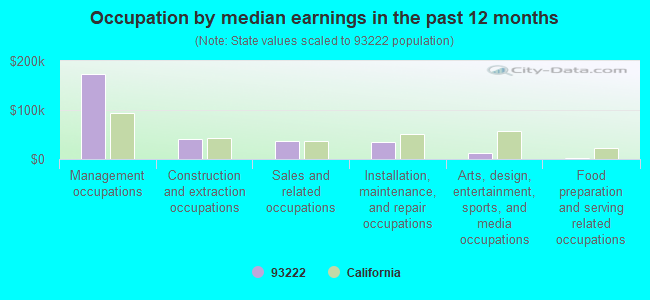 Occupation by median earnings in the past 12 months