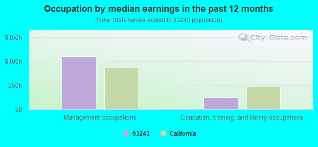 Occupation by median earnings in the past 12 months