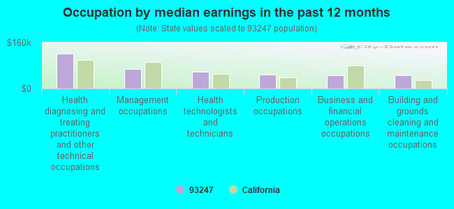 Occupation by median earnings in the past 12 months