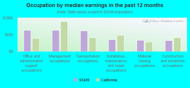 Occupation by median earnings in the past 12 months