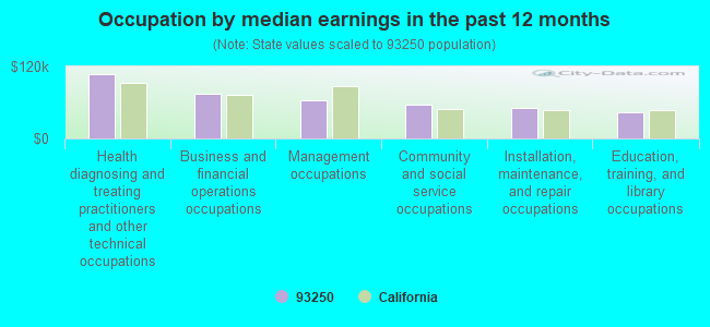 Occupation by median earnings in the past 12 months