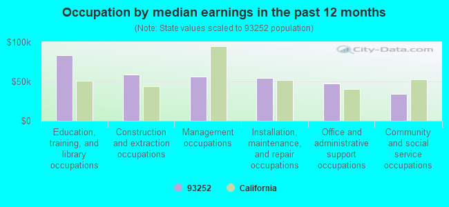 Occupation by median earnings in the past 12 months