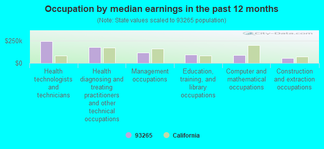 Occupation by median earnings in the past 12 months