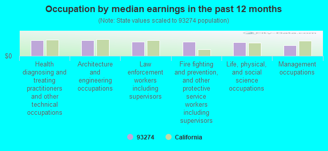 Occupation by median earnings in the past 12 months