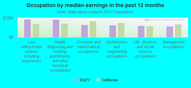 Occupation by median earnings in the past 12 months