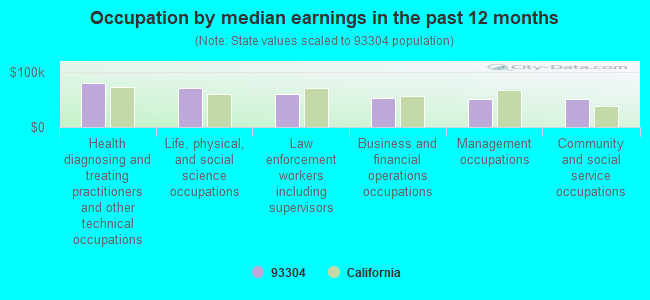 Occupation by median earnings in the past 12 months