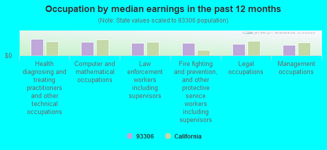 Occupation by median earnings in the past 12 months