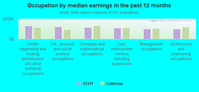 Occupation by median earnings in the past 12 months