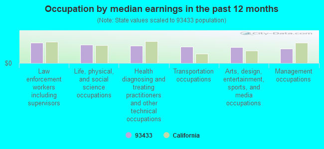 Occupation by median earnings in the past 12 months