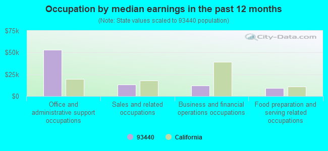 Occupation by median earnings in the past 12 months