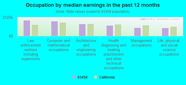 Occupation by median earnings in the past 12 months